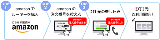 ルーター購入費用負担キャンペーンの手続き